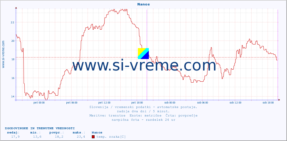 POVPREČJE :: Nanos :: temp. zraka | vlaga | smer vetra | hitrost vetra | sunki vetra | tlak | padavine | sonce | temp. tal  5cm | temp. tal 10cm | temp. tal 20cm | temp. tal 30cm | temp. tal 50cm :: zadnja dva dni / 5 minut.