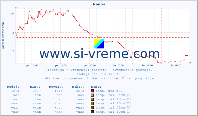 POVPREČJE :: Nanos :: temp. zraka | vlaga | smer vetra | hitrost vetra | sunki vetra | tlak | padavine | sonce | temp. tal  5cm | temp. tal 10cm | temp. tal 20cm | temp. tal 30cm | temp. tal 50cm :: zadnji dan / 5 minut.