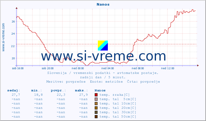 POVPREČJE :: Nanos :: temp. zraka | vlaga | smer vetra | hitrost vetra | sunki vetra | tlak | padavine | sonce | temp. tal  5cm | temp. tal 10cm | temp. tal 20cm | temp. tal 30cm | temp. tal 50cm :: zadnji dan / 5 minut.