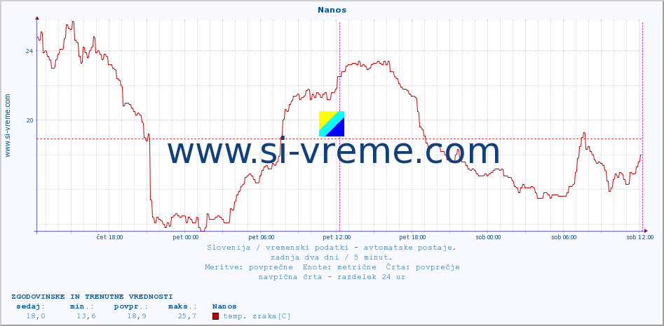 POVPREČJE :: Nanos :: temp. zraka | vlaga | smer vetra | hitrost vetra | sunki vetra | tlak | padavine | sonce | temp. tal  5cm | temp. tal 10cm | temp. tal 20cm | temp. tal 30cm | temp. tal 50cm :: zadnja dva dni / 5 minut.