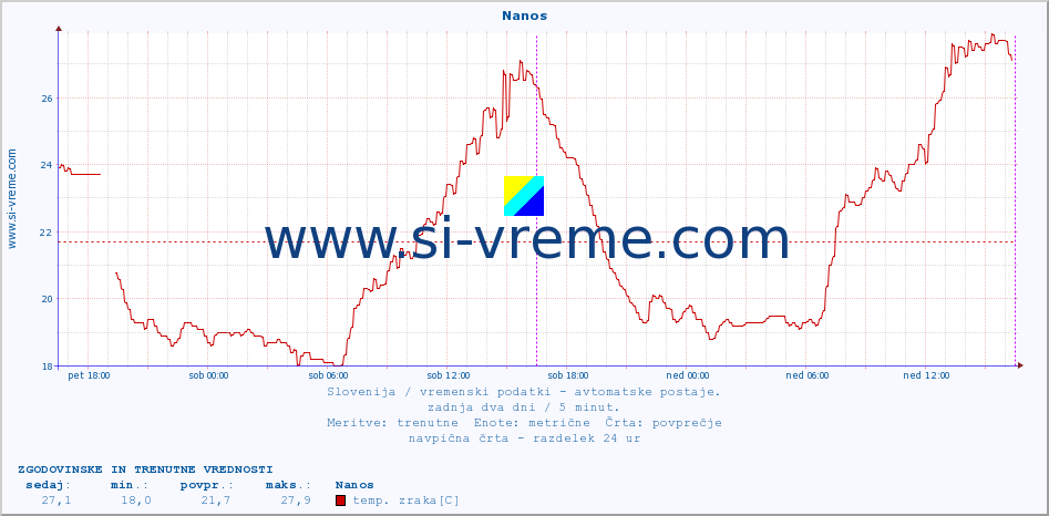 POVPREČJE :: Nanos :: temp. zraka | vlaga | smer vetra | hitrost vetra | sunki vetra | tlak | padavine | sonce | temp. tal  5cm | temp. tal 10cm | temp. tal 20cm | temp. tal 30cm | temp. tal 50cm :: zadnja dva dni / 5 minut.