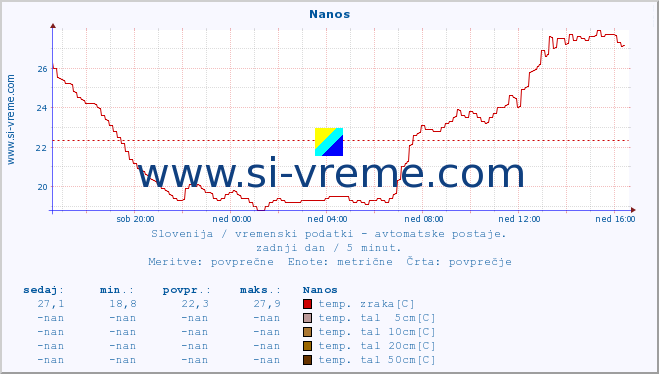 POVPREČJE :: Nanos :: temp. zraka | vlaga | smer vetra | hitrost vetra | sunki vetra | tlak | padavine | sonce | temp. tal  5cm | temp. tal 10cm | temp. tal 20cm | temp. tal 30cm | temp. tal 50cm :: zadnji dan / 5 minut.