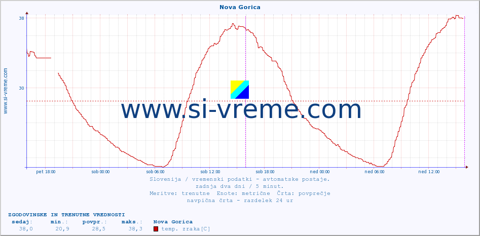 POVPREČJE :: Nova Gorica :: temp. zraka | vlaga | smer vetra | hitrost vetra | sunki vetra | tlak | padavine | sonce | temp. tal  5cm | temp. tal 10cm | temp. tal 20cm | temp. tal 30cm | temp. tal 50cm :: zadnja dva dni / 5 minut.