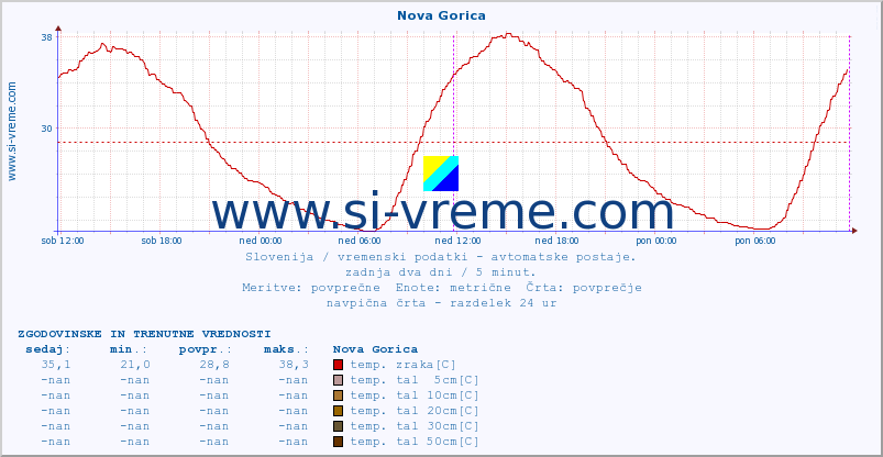 POVPREČJE :: Nova Gorica :: temp. zraka | vlaga | smer vetra | hitrost vetra | sunki vetra | tlak | padavine | sonce | temp. tal  5cm | temp. tal 10cm | temp. tal 20cm | temp. tal 30cm | temp. tal 50cm :: zadnja dva dni / 5 minut.