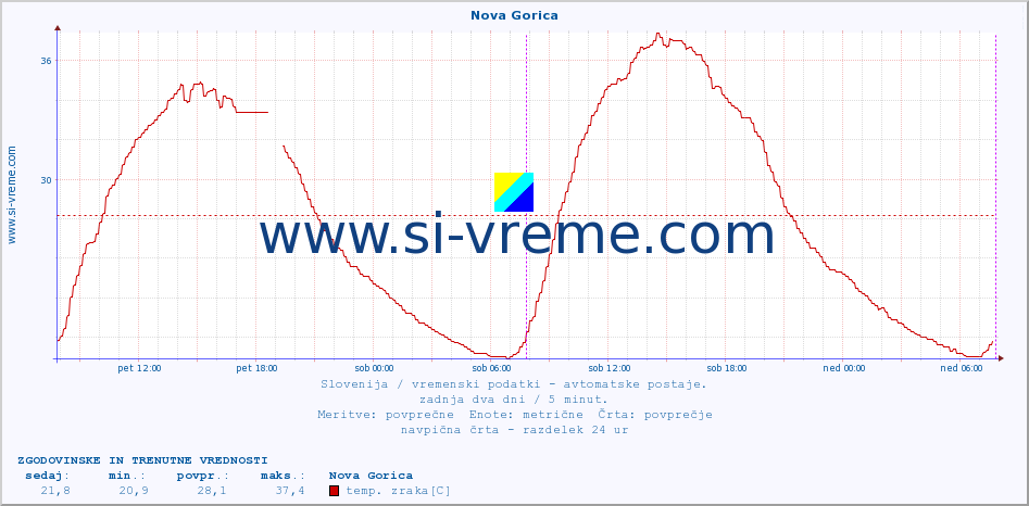 POVPREČJE :: Nova Gorica :: temp. zraka | vlaga | smer vetra | hitrost vetra | sunki vetra | tlak | padavine | sonce | temp. tal  5cm | temp. tal 10cm | temp. tal 20cm | temp. tal 30cm | temp. tal 50cm :: zadnja dva dni / 5 minut.