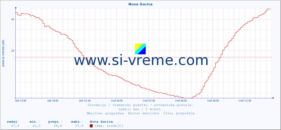 POVPREČJE :: Nova Gorica :: temp. zraka | vlaga | smer vetra | hitrost vetra | sunki vetra | tlak | padavine | sonce | temp. tal  5cm | temp. tal 10cm | temp. tal 20cm | temp. tal 30cm | temp. tal 50cm :: zadnji dan / 5 minut.