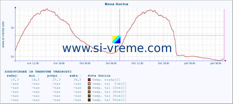 POVPREČJE :: Nova Gorica :: temp. zraka | vlaga | smer vetra | hitrost vetra | sunki vetra | tlak | padavine | sonce | temp. tal  5cm | temp. tal 10cm | temp. tal 20cm | temp. tal 30cm | temp. tal 50cm :: zadnja dva dni / 5 minut.