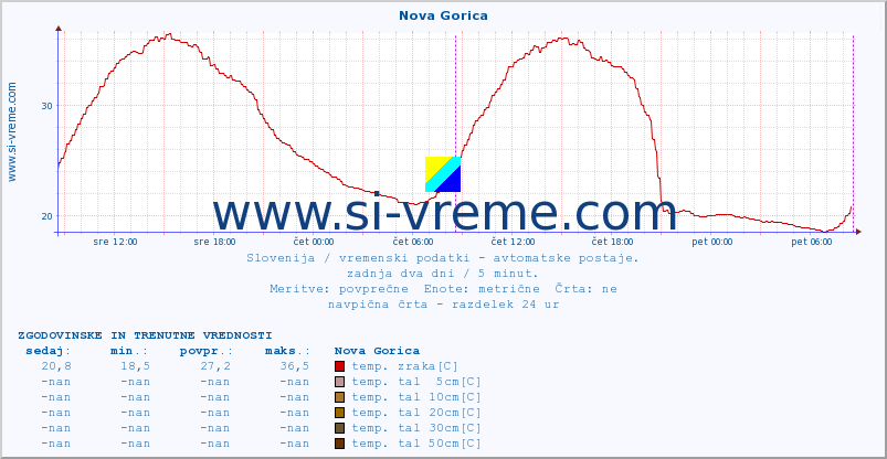 POVPREČJE :: Nova Gorica :: temp. zraka | vlaga | smer vetra | hitrost vetra | sunki vetra | tlak | padavine | sonce | temp. tal  5cm | temp. tal 10cm | temp. tal 20cm | temp. tal 30cm | temp. tal 50cm :: zadnja dva dni / 5 minut.