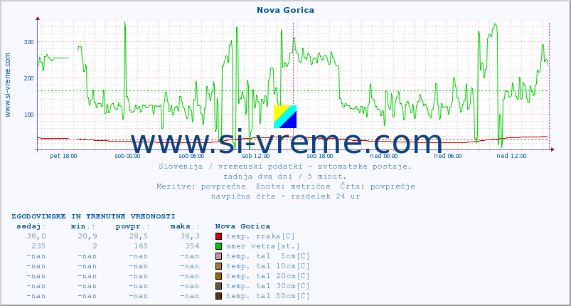 POVPREČJE :: Nova Gorica :: temp. zraka | vlaga | smer vetra | hitrost vetra | sunki vetra | tlak | padavine | sonce | temp. tal  5cm | temp. tal 10cm | temp. tal 20cm | temp. tal 30cm | temp. tal 50cm :: zadnja dva dni / 5 minut.