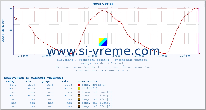 POVPREČJE :: Nova Gorica :: temp. zraka | vlaga | smer vetra | hitrost vetra | sunki vetra | tlak | padavine | sonce | temp. tal  5cm | temp. tal 10cm | temp. tal 20cm | temp. tal 30cm | temp. tal 50cm :: zadnja dva dni / 5 minut.