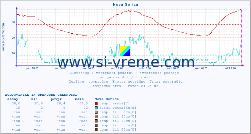 POVPREČJE :: Nova Gorica :: temp. zraka | vlaga | smer vetra | hitrost vetra | sunki vetra | tlak | padavine | sonce | temp. tal  5cm | temp. tal 10cm | temp. tal 20cm | temp. tal 30cm | temp. tal 50cm :: zadnja dva dni / 5 minut.