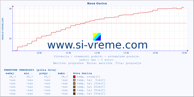 POVPREČJE :: Nova Gorica :: temp. zraka | vlaga | smer vetra | hitrost vetra | sunki vetra | tlak | padavine | sonce | temp. tal  5cm | temp. tal 10cm | temp. tal 20cm | temp. tal 30cm | temp. tal 50cm :: zadnji dan / 5 minut.