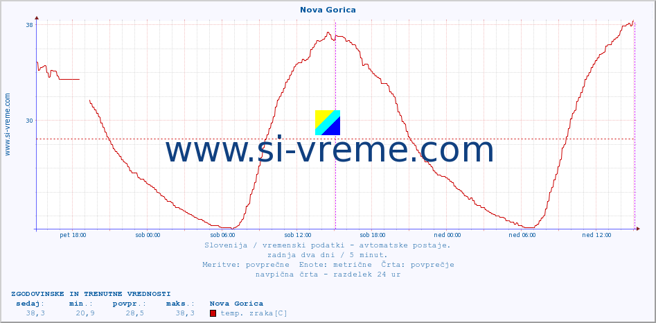 POVPREČJE :: Nova Gorica :: temp. zraka | vlaga | smer vetra | hitrost vetra | sunki vetra | tlak | padavine | sonce | temp. tal  5cm | temp. tal 10cm | temp. tal 20cm | temp. tal 30cm | temp. tal 50cm :: zadnja dva dni / 5 minut.