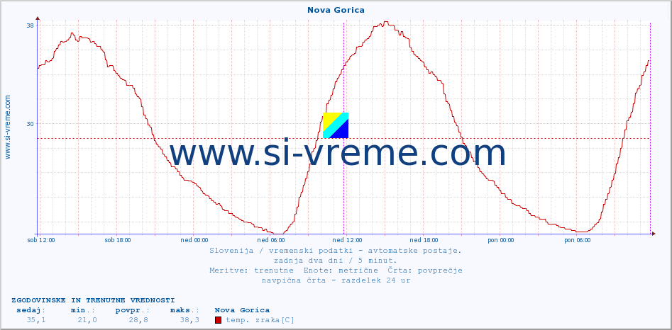 POVPREČJE :: Nova Gorica :: temp. zraka | vlaga | smer vetra | hitrost vetra | sunki vetra | tlak | padavine | sonce | temp. tal  5cm | temp. tal 10cm | temp. tal 20cm | temp. tal 30cm | temp. tal 50cm :: zadnja dva dni / 5 minut.