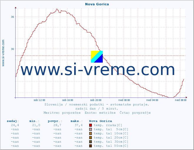 POVPREČJE :: Nova Gorica :: temp. zraka | vlaga | smer vetra | hitrost vetra | sunki vetra | tlak | padavine | sonce | temp. tal  5cm | temp. tal 10cm | temp. tal 20cm | temp. tal 30cm | temp. tal 50cm :: zadnji dan / 5 minut.