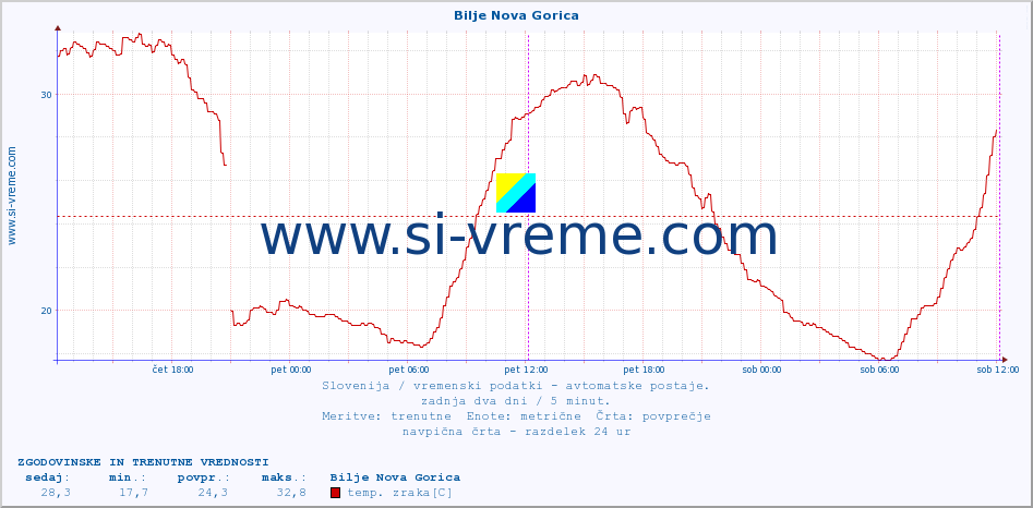 POVPREČJE :: Bilje Nova Gorica :: temp. zraka | vlaga | smer vetra | hitrost vetra | sunki vetra | tlak | padavine | sonce | temp. tal  5cm | temp. tal 10cm | temp. tal 20cm | temp. tal 30cm | temp. tal 50cm :: zadnja dva dni / 5 minut.