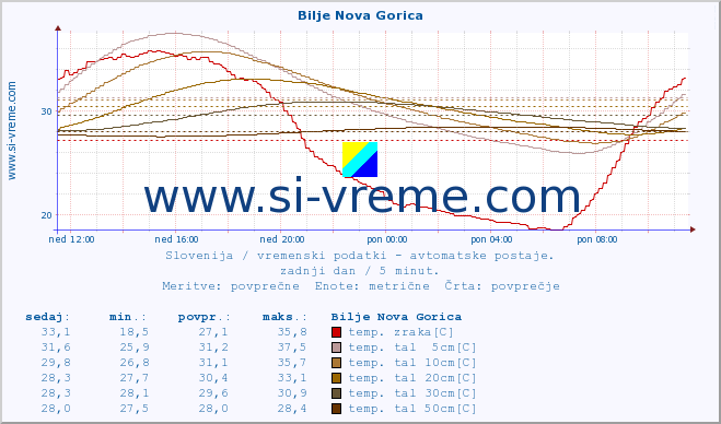 POVPREČJE :: Bilje Nova Gorica :: temp. zraka | vlaga | smer vetra | hitrost vetra | sunki vetra | tlak | padavine | sonce | temp. tal  5cm | temp. tal 10cm | temp. tal 20cm | temp. tal 30cm | temp. tal 50cm :: zadnji dan / 5 minut.