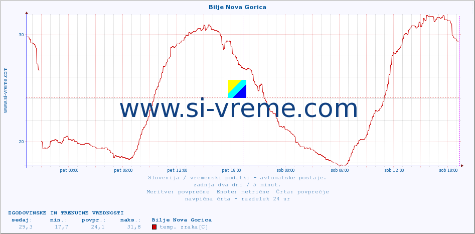 POVPREČJE :: Bilje Nova Gorica :: temp. zraka | vlaga | smer vetra | hitrost vetra | sunki vetra | tlak | padavine | sonce | temp. tal  5cm | temp. tal 10cm | temp. tal 20cm | temp. tal 30cm | temp. tal 50cm :: zadnja dva dni / 5 minut.