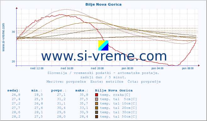 POVPREČJE :: Bilje Nova Gorica :: temp. zraka | vlaga | smer vetra | hitrost vetra | sunki vetra | tlak | padavine | sonce | temp. tal  5cm | temp. tal 10cm | temp. tal 20cm | temp. tal 30cm | temp. tal 50cm :: zadnji dan / 5 minut.