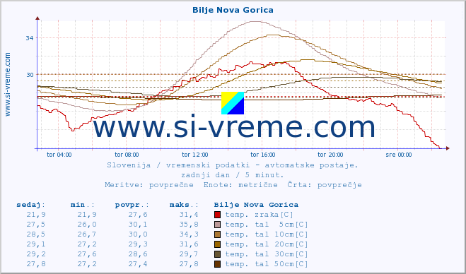 POVPREČJE :: Bilje Nova Gorica :: temp. zraka | vlaga | smer vetra | hitrost vetra | sunki vetra | tlak | padavine | sonce | temp. tal  5cm | temp. tal 10cm | temp. tal 20cm | temp. tal 30cm | temp. tal 50cm :: zadnji dan / 5 minut.