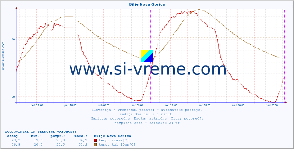 POVPREČJE :: Bilje Nova Gorica :: temp. zraka | vlaga | smer vetra | hitrost vetra | sunki vetra | tlak | padavine | sonce | temp. tal  5cm | temp. tal 10cm | temp. tal 20cm | temp. tal 30cm | temp. tal 50cm :: zadnja dva dni / 5 minut.