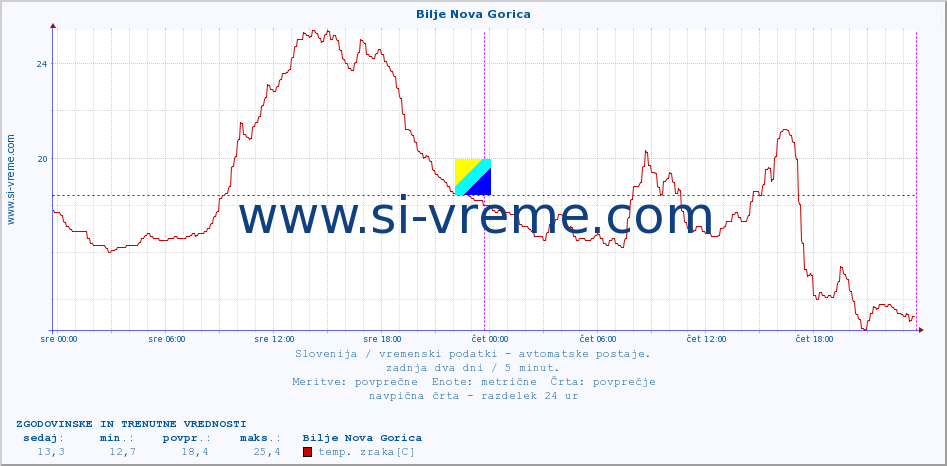 POVPREČJE :: Bilje Nova Gorica :: temp. zraka | vlaga | smer vetra | hitrost vetra | sunki vetra | tlak | padavine | sonce | temp. tal  5cm | temp. tal 10cm | temp. tal 20cm | temp. tal 30cm | temp. tal 50cm :: zadnja dva dni / 5 minut.