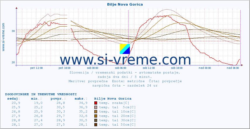 POVPREČJE :: Bilje Nova Gorica :: temp. zraka | vlaga | smer vetra | hitrost vetra | sunki vetra | tlak | padavine | sonce | temp. tal  5cm | temp. tal 10cm | temp. tal 20cm | temp. tal 30cm | temp. tal 50cm :: zadnja dva dni / 5 minut.