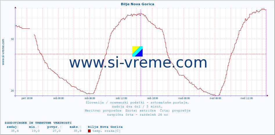 POVPREČJE :: Bilje Nova Gorica :: temp. zraka | vlaga | smer vetra | hitrost vetra | sunki vetra | tlak | padavine | sonce | temp. tal  5cm | temp. tal 10cm | temp. tal 20cm | temp. tal 30cm | temp. tal 50cm :: zadnja dva dni / 5 minut.