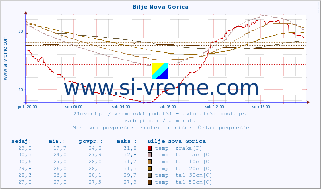 POVPREČJE :: Bilje Nova Gorica :: temp. zraka | vlaga | smer vetra | hitrost vetra | sunki vetra | tlak | padavine | sonce | temp. tal  5cm | temp. tal 10cm | temp. tal 20cm | temp. tal 30cm | temp. tal 50cm :: zadnji dan / 5 minut.