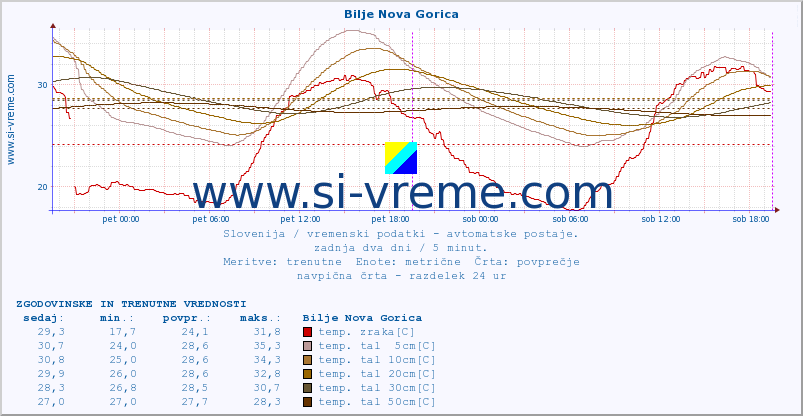 POVPREČJE :: Bilje Nova Gorica :: temp. zraka | vlaga | smer vetra | hitrost vetra | sunki vetra | tlak | padavine | sonce | temp. tal  5cm | temp. tal 10cm | temp. tal 20cm | temp. tal 30cm | temp. tal 50cm :: zadnja dva dni / 5 minut.