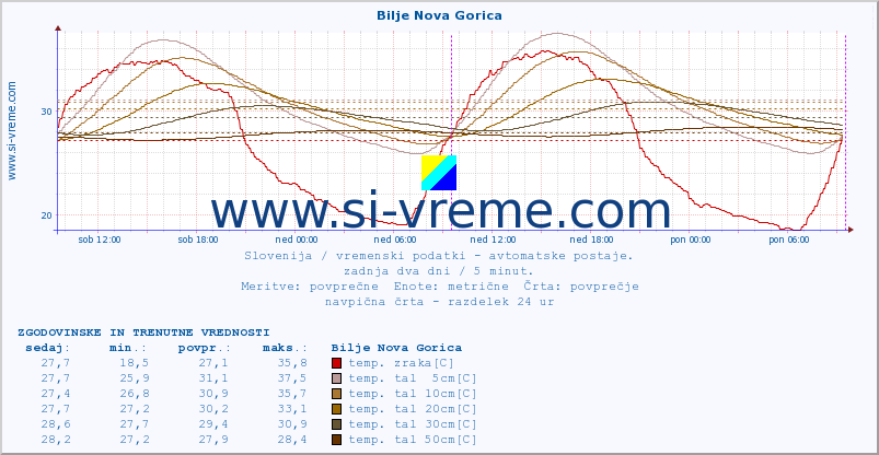 POVPREČJE :: Bilje Nova Gorica :: temp. zraka | vlaga | smer vetra | hitrost vetra | sunki vetra | tlak | padavine | sonce | temp. tal  5cm | temp. tal 10cm | temp. tal 20cm | temp. tal 30cm | temp. tal 50cm :: zadnja dva dni / 5 minut.