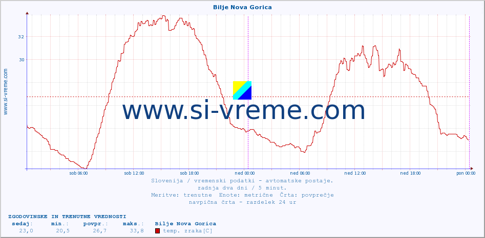 POVPREČJE :: Bilje Nova Gorica :: temp. zraka | vlaga | smer vetra | hitrost vetra | sunki vetra | tlak | padavine | sonce | temp. tal  5cm | temp. tal 10cm | temp. tal 20cm | temp. tal 30cm | temp. tal 50cm :: zadnja dva dni / 5 minut.