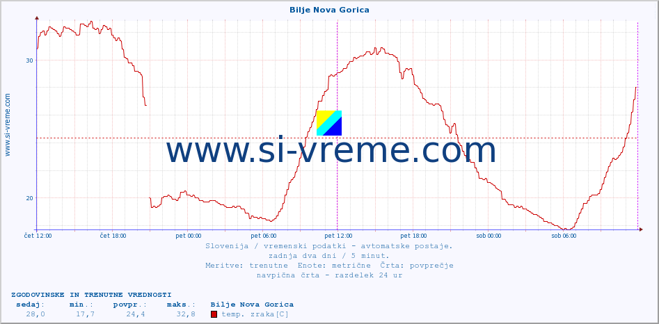 POVPREČJE :: Bilje Nova Gorica :: temp. zraka | vlaga | smer vetra | hitrost vetra | sunki vetra | tlak | padavine | sonce | temp. tal  5cm | temp. tal 10cm | temp. tal 20cm | temp. tal 30cm | temp. tal 50cm :: zadnja dva dni / 5 minut.