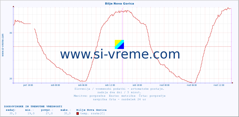 POVPREČJE :: Bilje Nova Gorica :: temp. zraka | vlaga | smer vetra | hitrost vetra | sunki vetra | tlak | padavine | sonce | temp. tal  5cm | temp. tal 10cm | temp. tal 20cm | temp. tal 30cm | temp. tal 50cm :: zadnja dva dni / 5 minut.