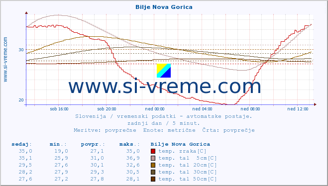 POVPREČJE :: Bilje Nova Gorica :: temp. zraka | vlaga | smer vetra | hitrost vetra | sunki vetra | tlak | padavine | sonce | temp. tal  5cm | temp. tal 10cm | temp. tal 20cm | temp. tal 30cm | temp. tal 50cm :: zadnji dan / 5 minut.