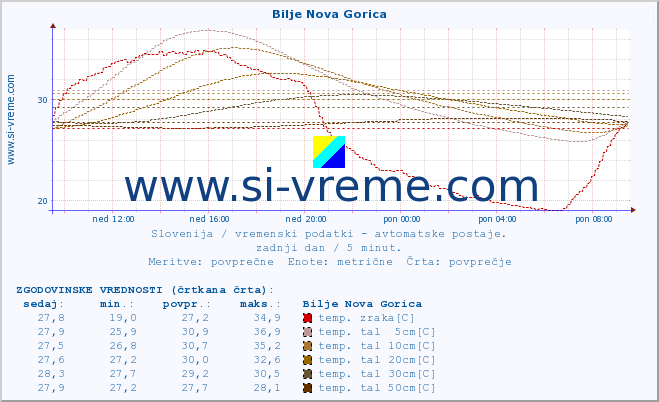 POVPREČJE :: Bilje Nova Gorica :: temp. zraka | vlaga | smer vetra | hitrost vetra | sunki vetra | tlak | padavine | sonce | temp. tal  5cm | temp. tal 10cm | temp. tal 20cm | temp. tal 30cm | temp. tal 50cm :: zadnji dan / 5 minut.