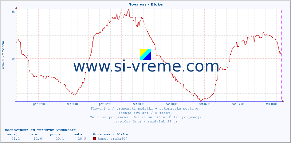 POVPREČJE :: Nova vas - Bloke :: temp. zraka | vlaga | smer vetra | hitrost vetra | sunki vetra | tlak | padavine | sonce | temp. tal  5cm | temp. tal 10cm | temp. tal 20cm | temp. tal 30cm | temp. tal 50cm :: zadnja dva dni / 5 minut.