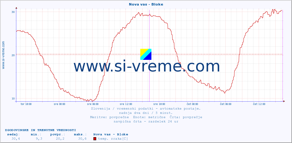 POVPREČJE :: Nova vas - Bloke :: temp. zraka | vlaga | smer vetra | hitrost vetra | sunki vetra | tlak | padavine | sonce | temp. tal  5cm | temp. tal 10cm | temp. tal 20cm | temp. tal 30cm | temp. tal 50cm :: zadnja dva dni / 5 minut.