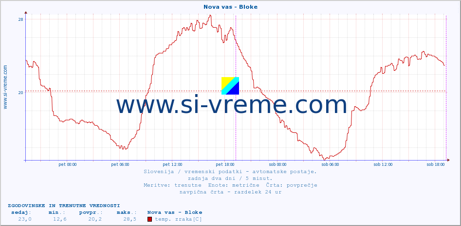 POVPREČJE :: Nova vas - Bloke :: temp. zraka | vlaga | smer vetra | hitrost vetra | sunki vetra | tlak | padavine | sonce | temp. tal  5cm | temp. tal 10cm | temp. tal 20cm | temp. tal 30cm | temp. tal 50cm :: zadnja dva dni / 5 minut.