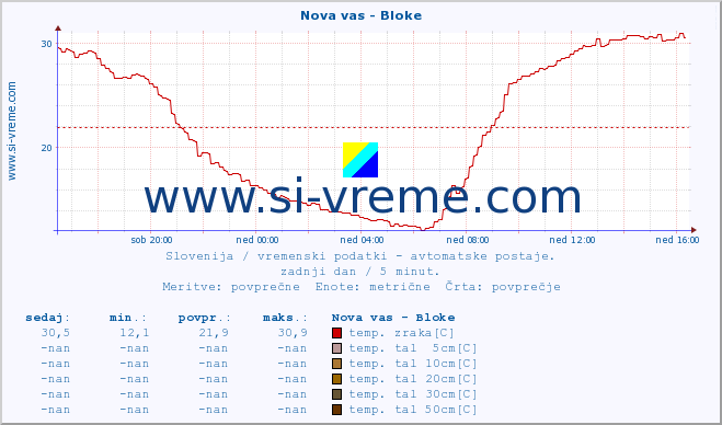 POVPREČJE :: Nova vas - Bloke :: temp. zraka | vlaga | smer vetra | hitrost vetra | sunki vetra | tlak | padavine | sonce | temp. tal  5cm | temp. tal 10cm | temp. tal 20cm | temp. tal 30cm | temp. tal 50cm :: zadnji dan / 5 minut.