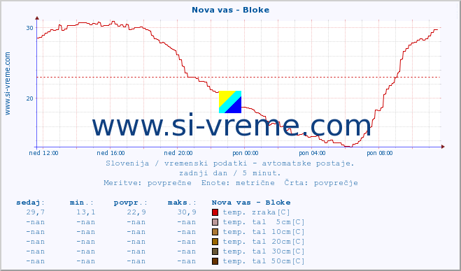 POVPREČJE :: Nova vas - Bloke :: temp. zraka | vlaga | smer vetra | hitrost vetra | sunki vetra | tlak | padavine | sonce | temp. tal  5cm | temp. tal 10cm | temp. tal 20cm | temp. tal 30cm | temp. tal 50cm :: zadnji dan / 5 minut.