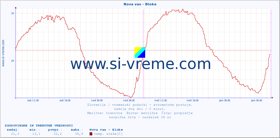 POVPREČJE :: Nova vas - Bloke :: temp. zraka | vlaga | smer vetra | hitrost vetra | sunki vetra | tlak | padavine | sonce | temp. tal  5cm | temp. tal 10cm | temp. tal 20cm | temp. tal 30cm | temp. tal 50cm :: zadnja dva dni / 5 minut.