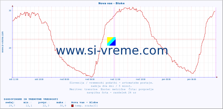 POVPREČJE :: Nova vas - Bloke :: temp. zraka | vlaga | smer vetra | hitrost vetra | sunki vetra | tlak | padavine | sonce | temp. tal  5cm | temp. tal 10cm | temp. tal 20cm | temp. tal 30cm | temp. tal 50cm :: zadnja dva dni / 5 minut.