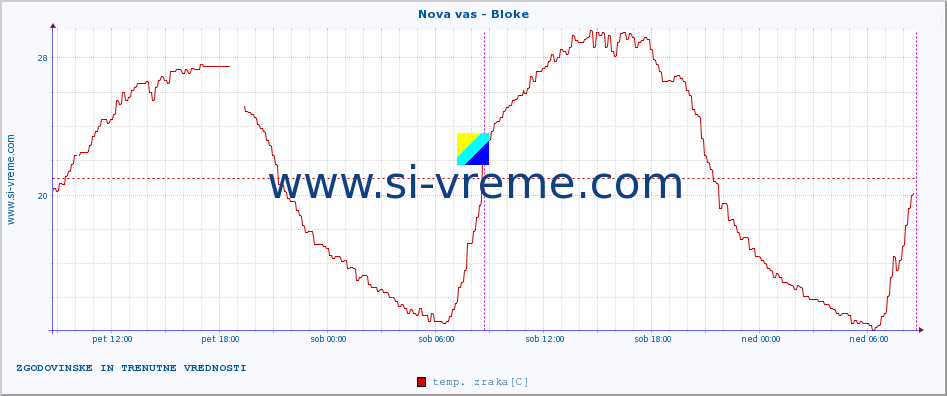 POVPREČJE :: Nova vas - Bloke :: temp. zraka | vlaga | smer vetra | hitrost vetra | sunki vetra | tlak | padavine | sonce | temp. tal  5cm | temp. tal 10cm | temp. tal 20cm | temp. tal 30cm | temp. tal 50cm :: zadnja dva dni / 5 minut.