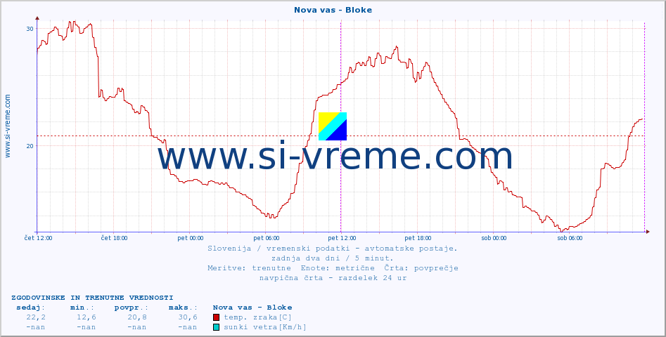 POVPREČJE :: Nova vas - Bloke :: temp. zraka | vlaga | smer vetra | hitrost vetra | sunki vetra | tlak | padavine | sonce | temp. tal  5cm | temp. tal 10cm | temp. tal 20cm | temp. tal 30cm | temp. tal 50cm :: zadnja dva dni / 5 minut.