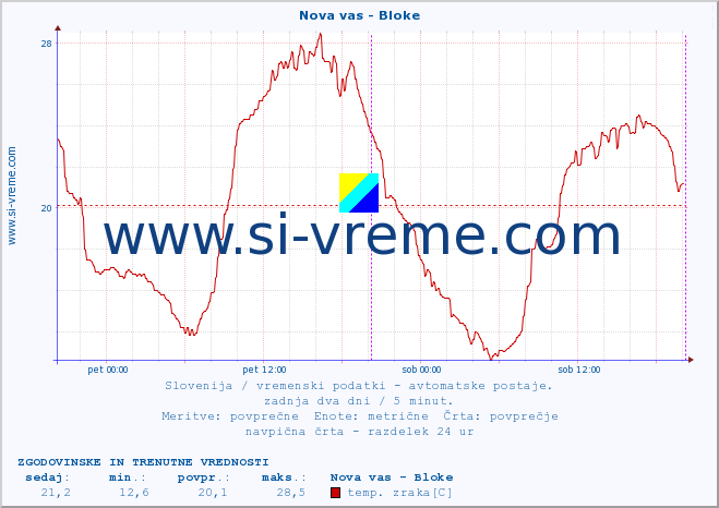 POVPREČJE :: Nova vas - Bloke :: temp. zraka | vlaga | smer vetra | hitrost vetra | sunki vetra | tlak | padavine | sonce | temp. tal  5cm | temp. tal 10cm | temp. tal 20cm | temp. tal 30cm | temp. tal 50cm :: zadnja dva dni / 5 minut.