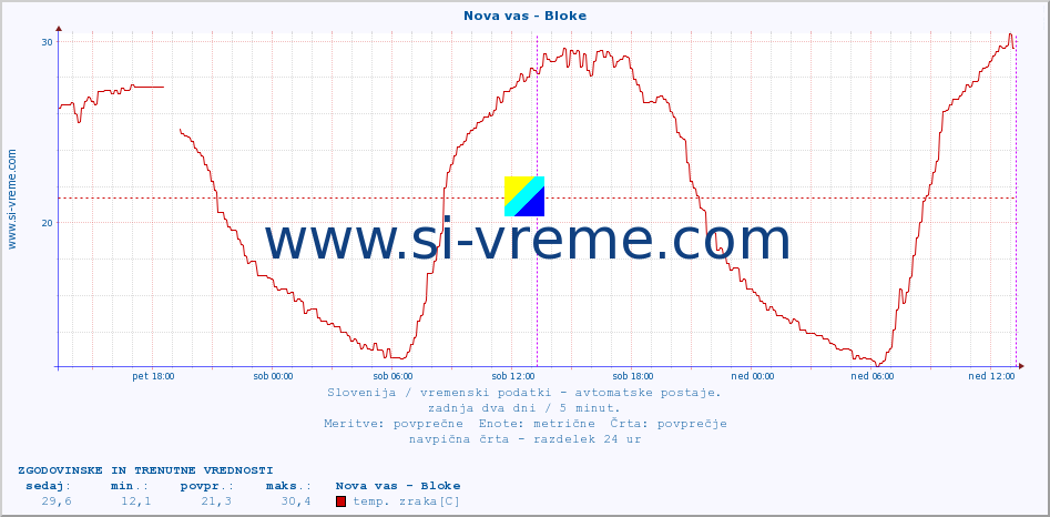 POVPREČJE :: Nova vas - Bloke :: temp. zraka | vlaga | smer vetra | hitrost vetra | sunki vetra | tlak | padavine | sonce | temp. tal  5cm | temp. tal 10cm | temp. tal 20cm | temp. tal 30cm | temp. tal 50cm :: zadnja dva dni / 5 minut.