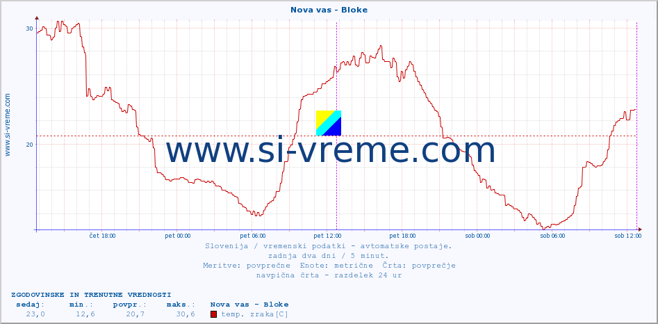 POVPREČJE :: Nova vas - Bloke :: temp. zraka | vlaga | smer vetra | hitrost vetra | sunki vetra | tlak | padavine | sonce | temp. tal  5cm | temp. tal 10cm | temp. tal 20cm | temp. tal 30cm | temp. tal 50cm :: zadnja dva dni / 5 minut.