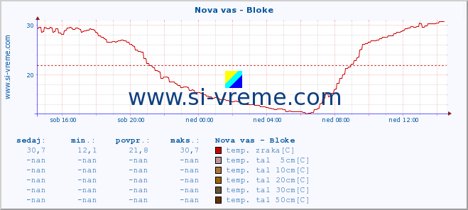 POVPREČJE :: Nova vas - Bloke :: temp. zraka | vlaga | smer vetra | hitrost vetra | sunki vetra | tlak | padavine | sonce | temp. tal  5cm | temp. tal 10cm | temp. tal 20cm | temp. tal 30cm | temp. tal 50cm :: zadnji dan / 5 minut.