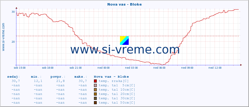 POVPREČJE :: Nova vas - Bloke :: temp. zraka | vlaga | smer vetra | hitrost vetra | sunki vetra | tlak | padavine | sonce | temp. tal  5cm | temp. tal 10cm | temp. tal 20cm | temp. tal 30cm | temp. tal 50cm :: zadnji dan / 5 minut.